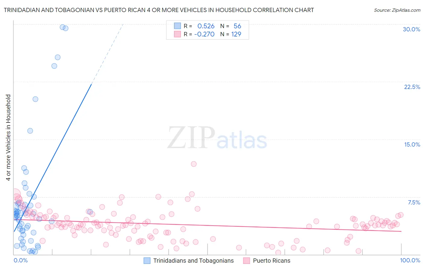 Trinidadian and Tobagonian vs Puerto Rican 4 or more Vehicles in Household