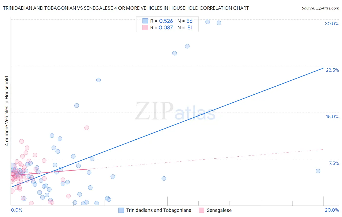 Trinidadian and Tobagonian vs Senegalese 4 or more Vehicles in Household