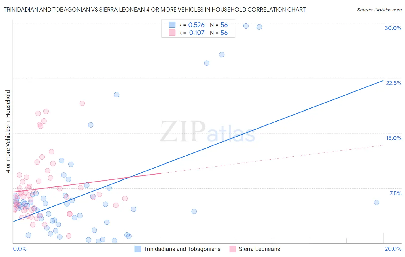 Trinidadian and Tobagonian vs Sierra Leonean 4 or more Vehicles in Household