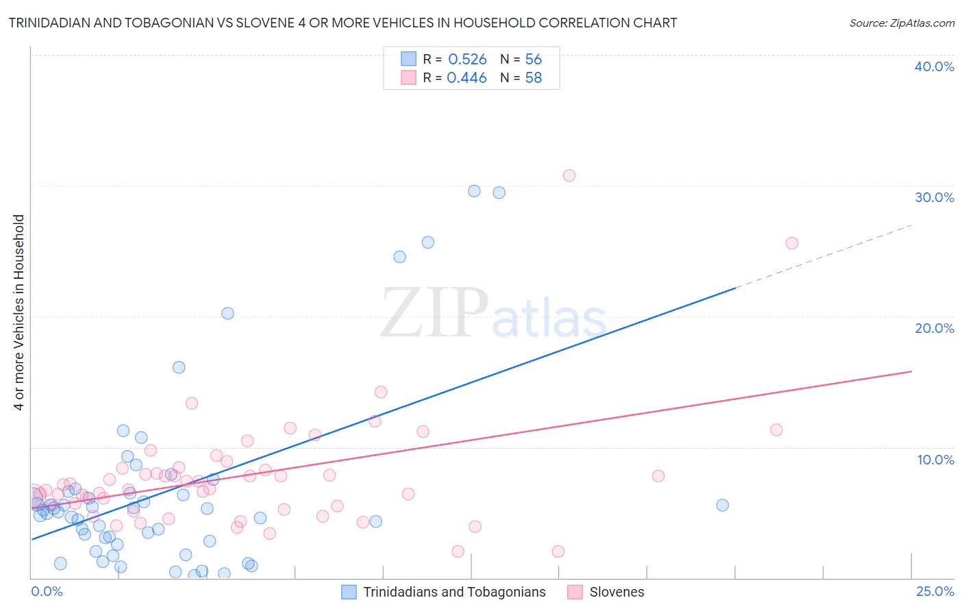 Trinidadian and Tobagonian vs Slovene 4 or more Vehicles in Household