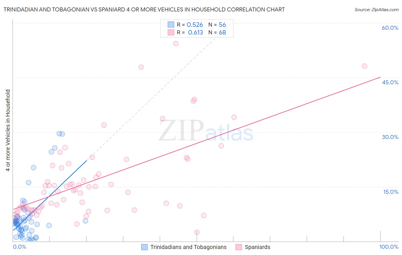 Trinidadian and Tobagonian vs Spaniard 4 or more Vehicles in Household