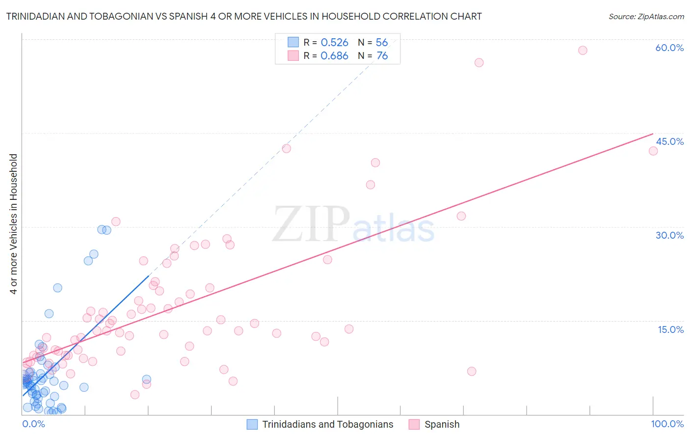 Trinidadian and Tobagonian vs Spanish 4 or more Vehicles in Household