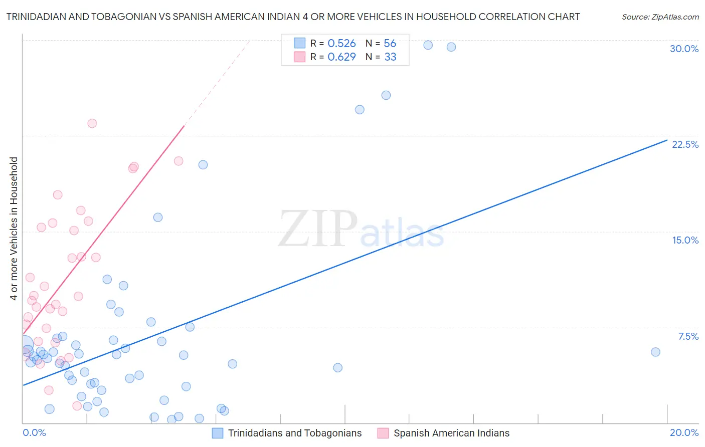 Trinidadian and Tobagonian vs Spanish American Indian 4 or more Vehicles in Household