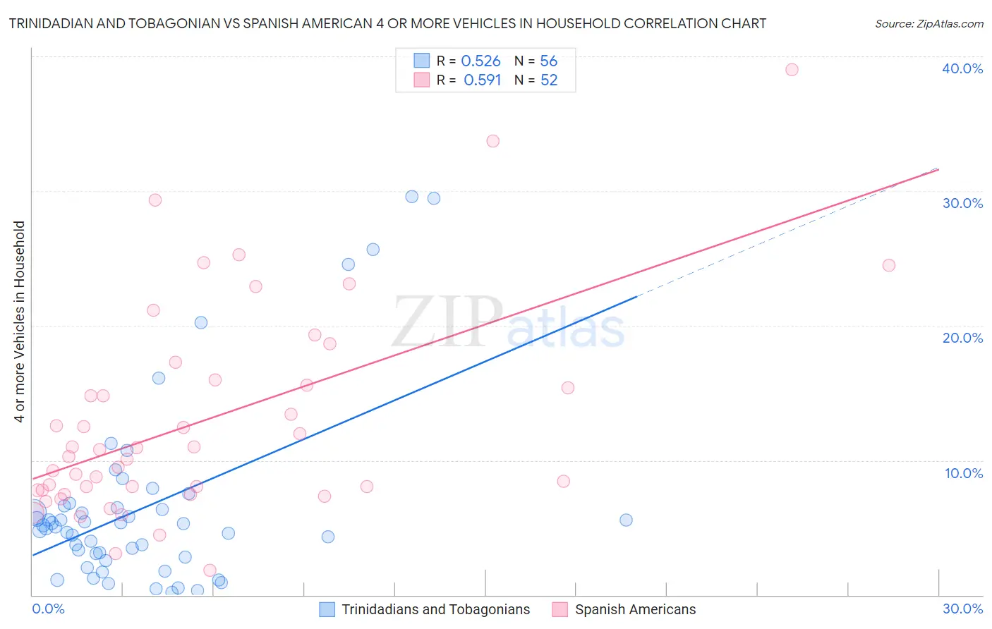 Trinidadian and Tobagonian vs Spanish American 4 or more Vehicles in Household