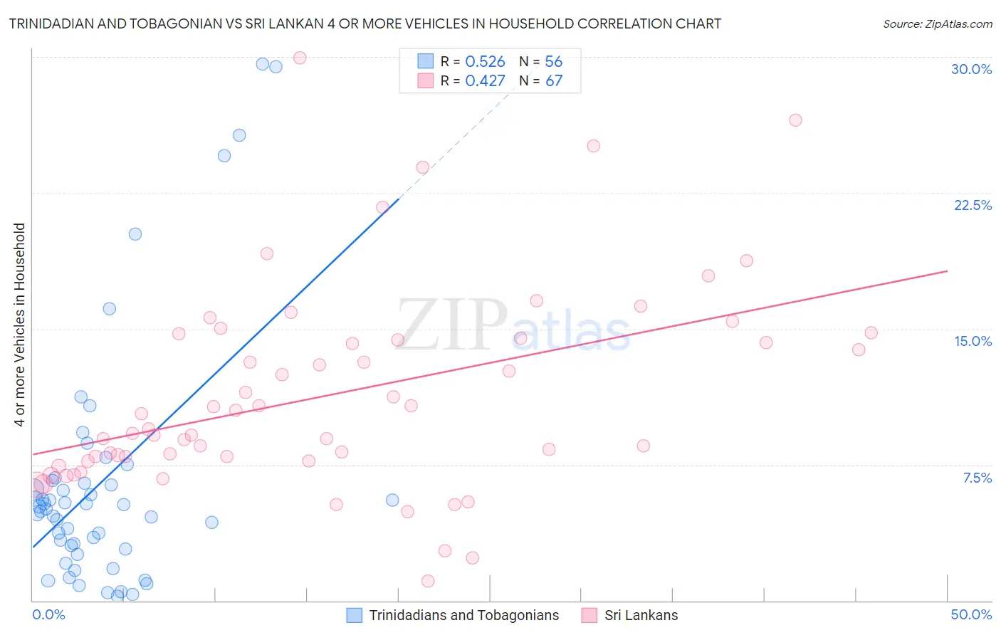 Trinidadian and Tobagonian vs Sri Lankan 4 or more Vehicles in Household