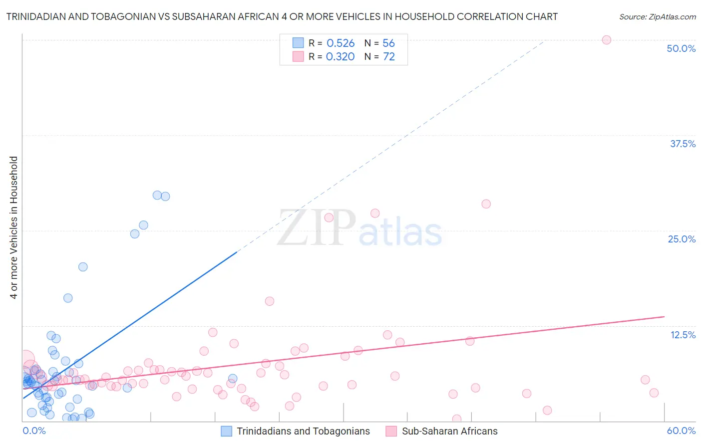 Trinidadian and Tobagonian vs Subsaharan African 4 or more Vehicles in Household