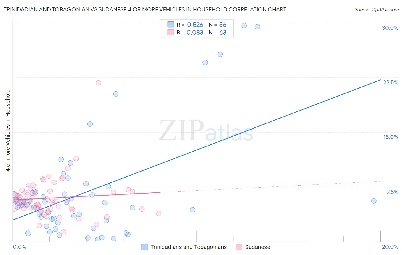 Trinidadian and Tobagonian vs Sudanese 4 or more Vehicles in Household