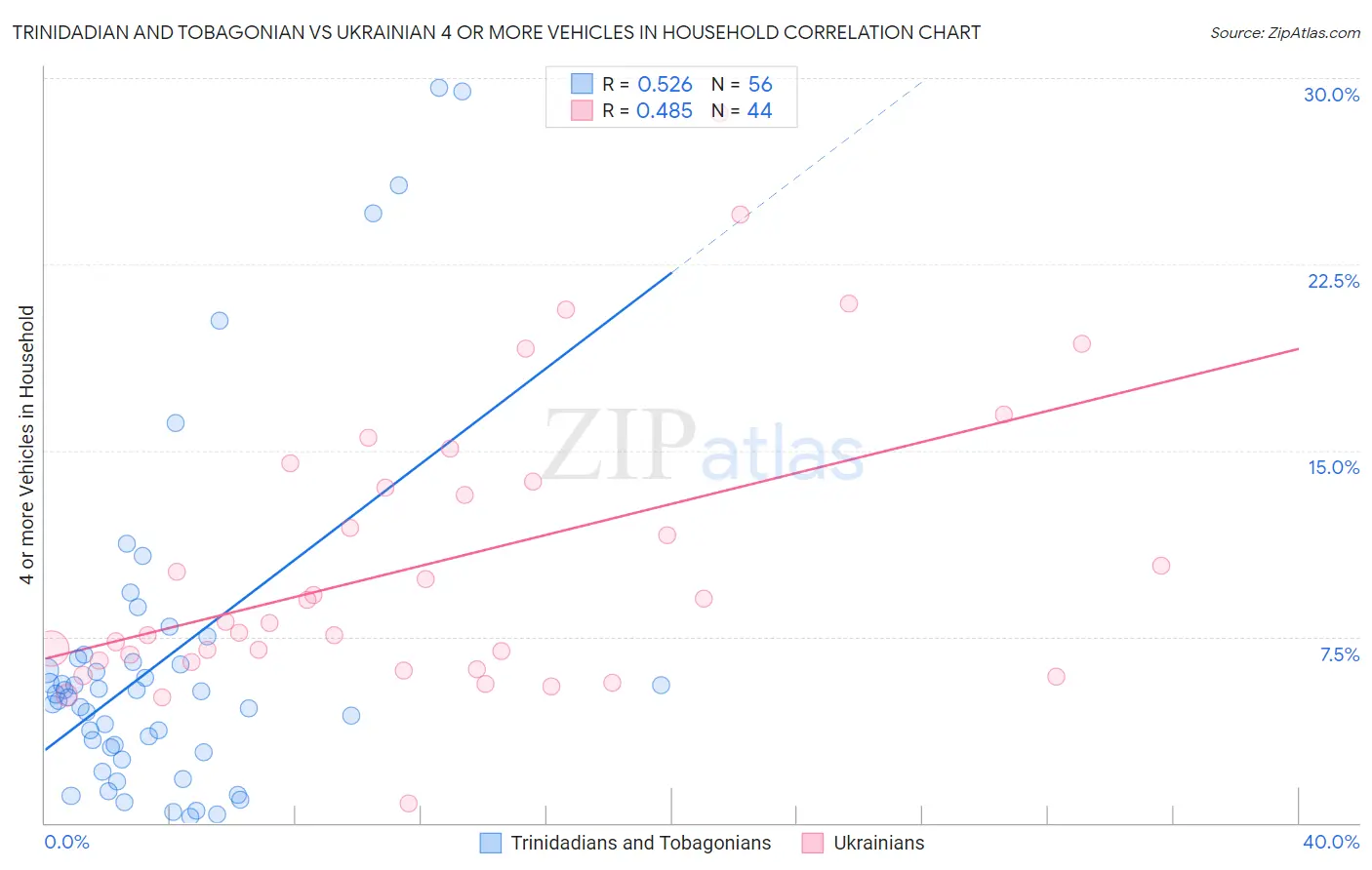 Trinidadian and Tobagonian vs Ukrainian 4 or more Vehicles in Household