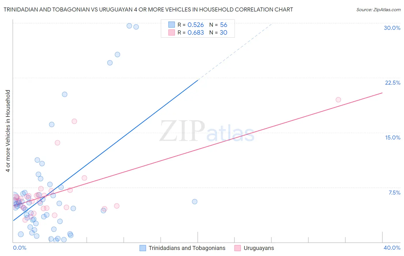 Trinidadian and Tobagonian vs Uruguayan 4 or more Vehicles in Household