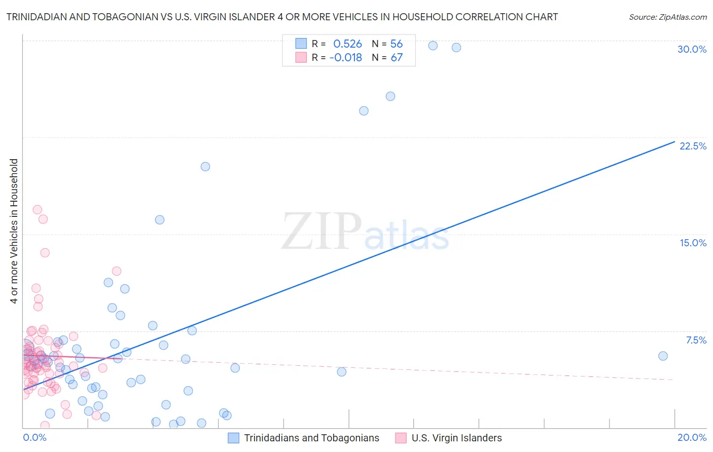 Trinidadian and Tobagonian vs U.S. Virgin Islander 4 or more Vehicles in Household