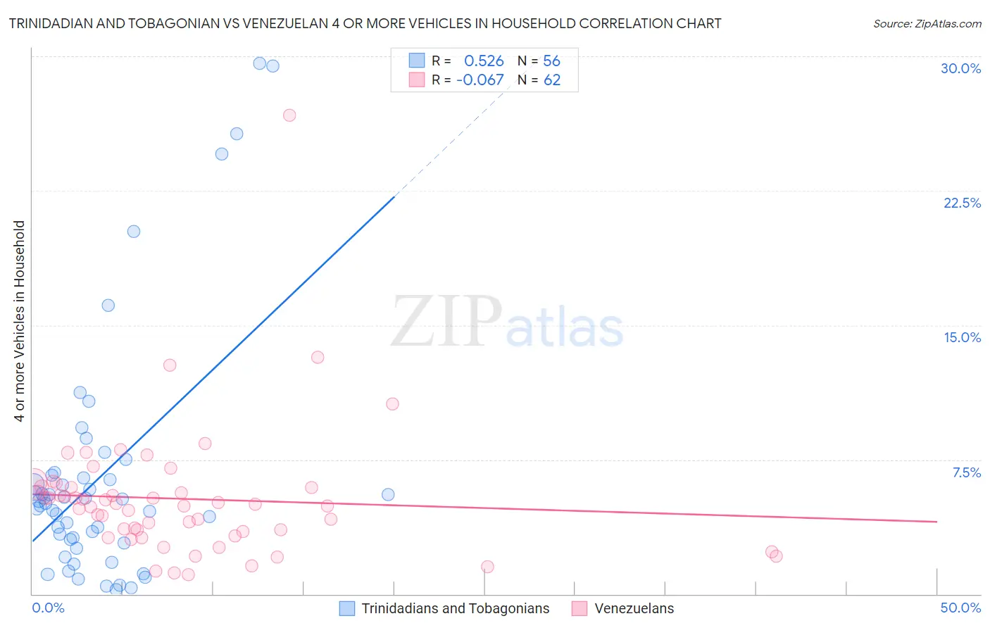 Trinidadian and Tobagonian vs Venezuelan 4 or more Vehicles in Household