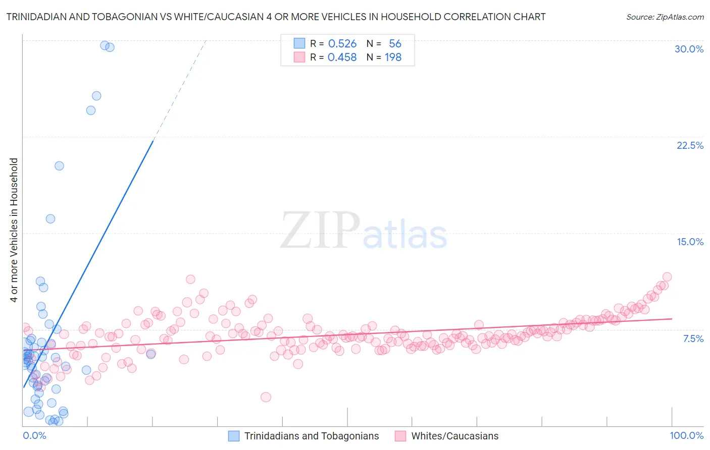 Trinidadian and Tobagonian vs White/Caucasian 4 or more Vehicles in Household