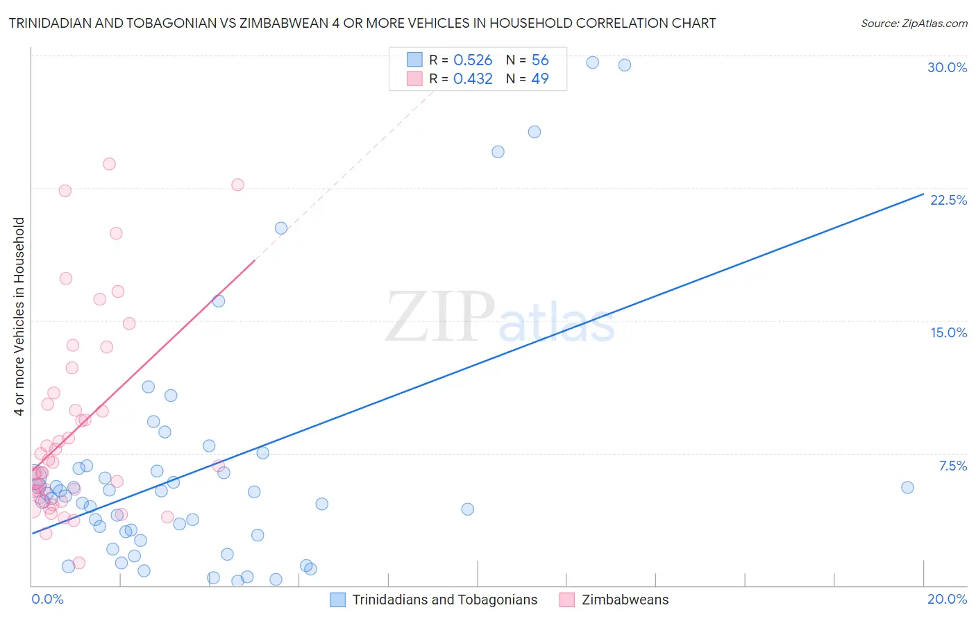 Trinidadian and Tobagonian vs Zimbabwean 4 or more Vehicles in Household