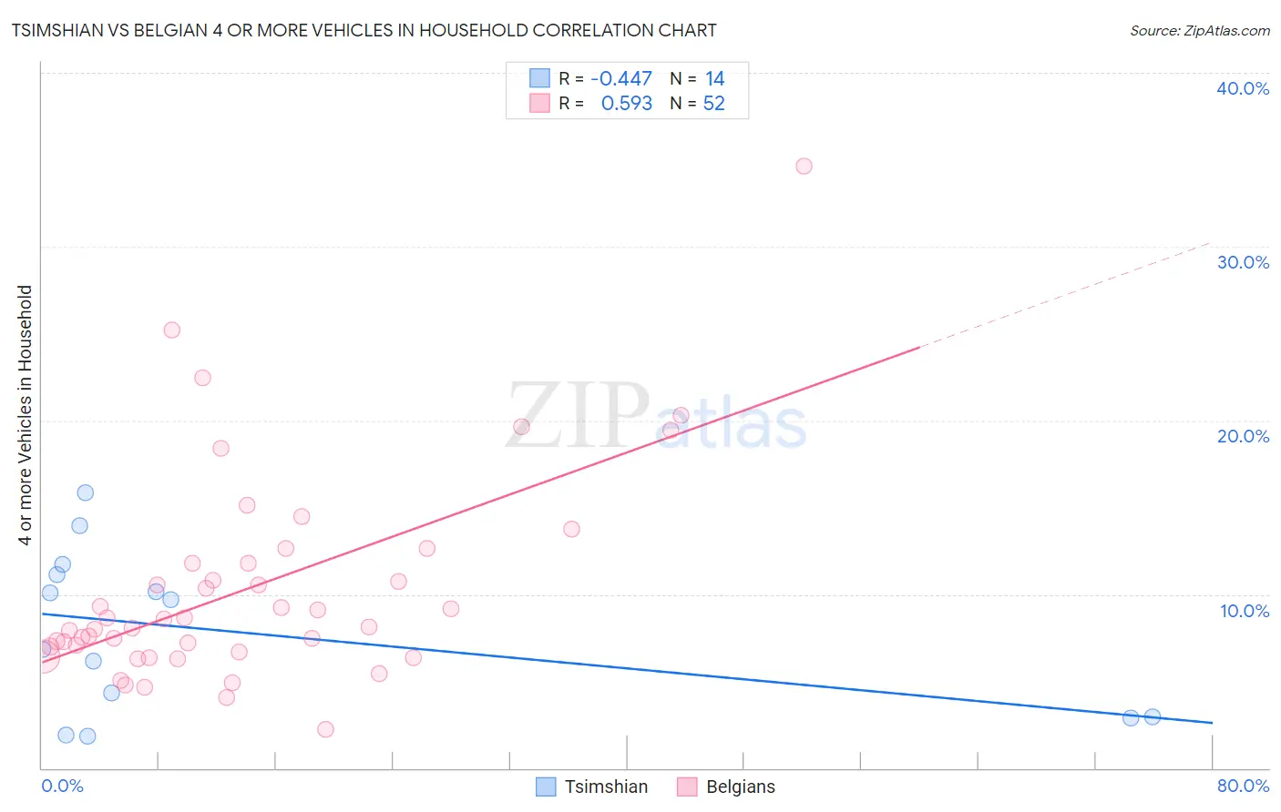 Tsimshian vs Belgian 4 or more Vehicles in Household