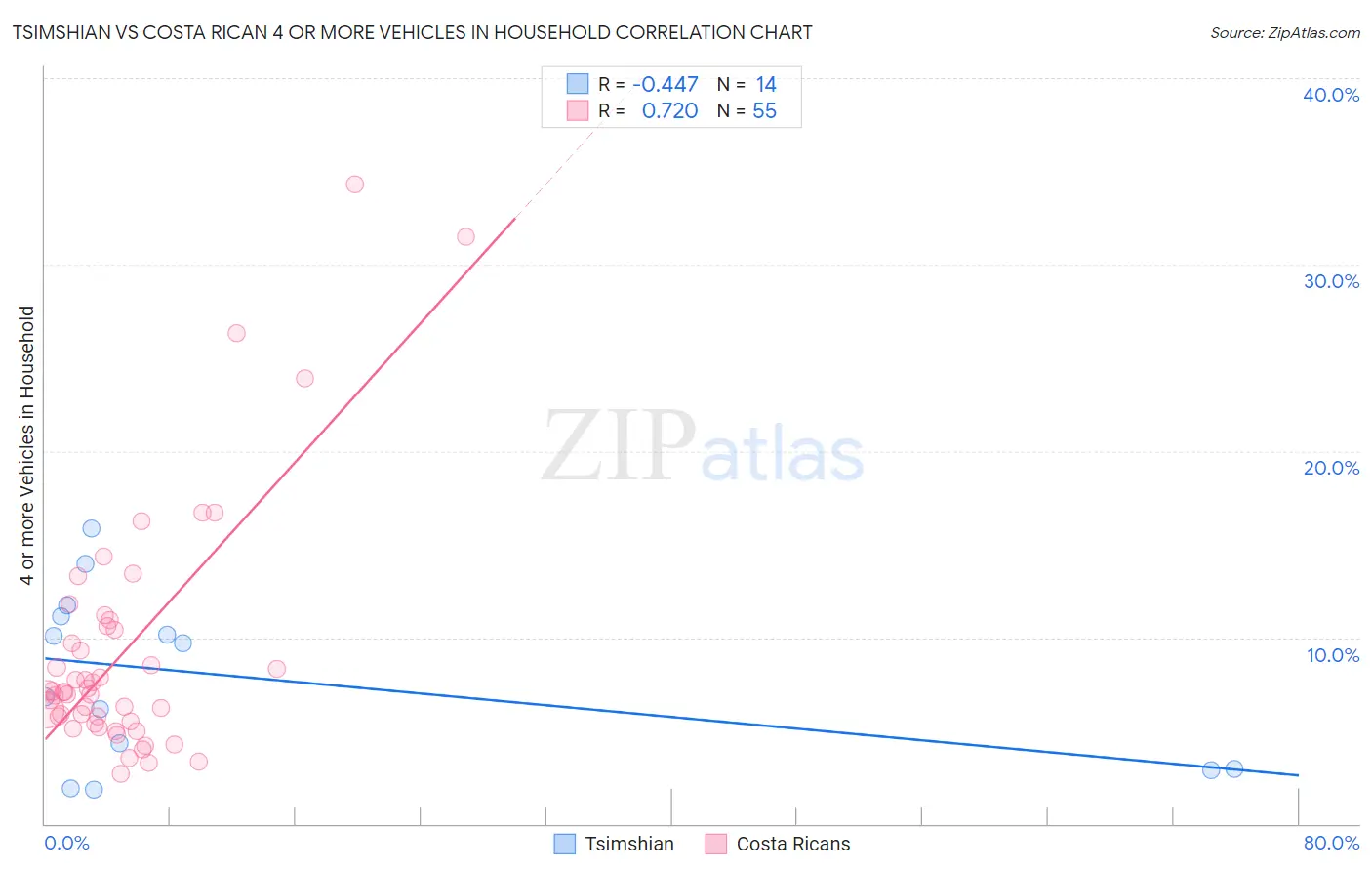 Tsimshian vs Costa Rican 4 or more Vehicles in Household