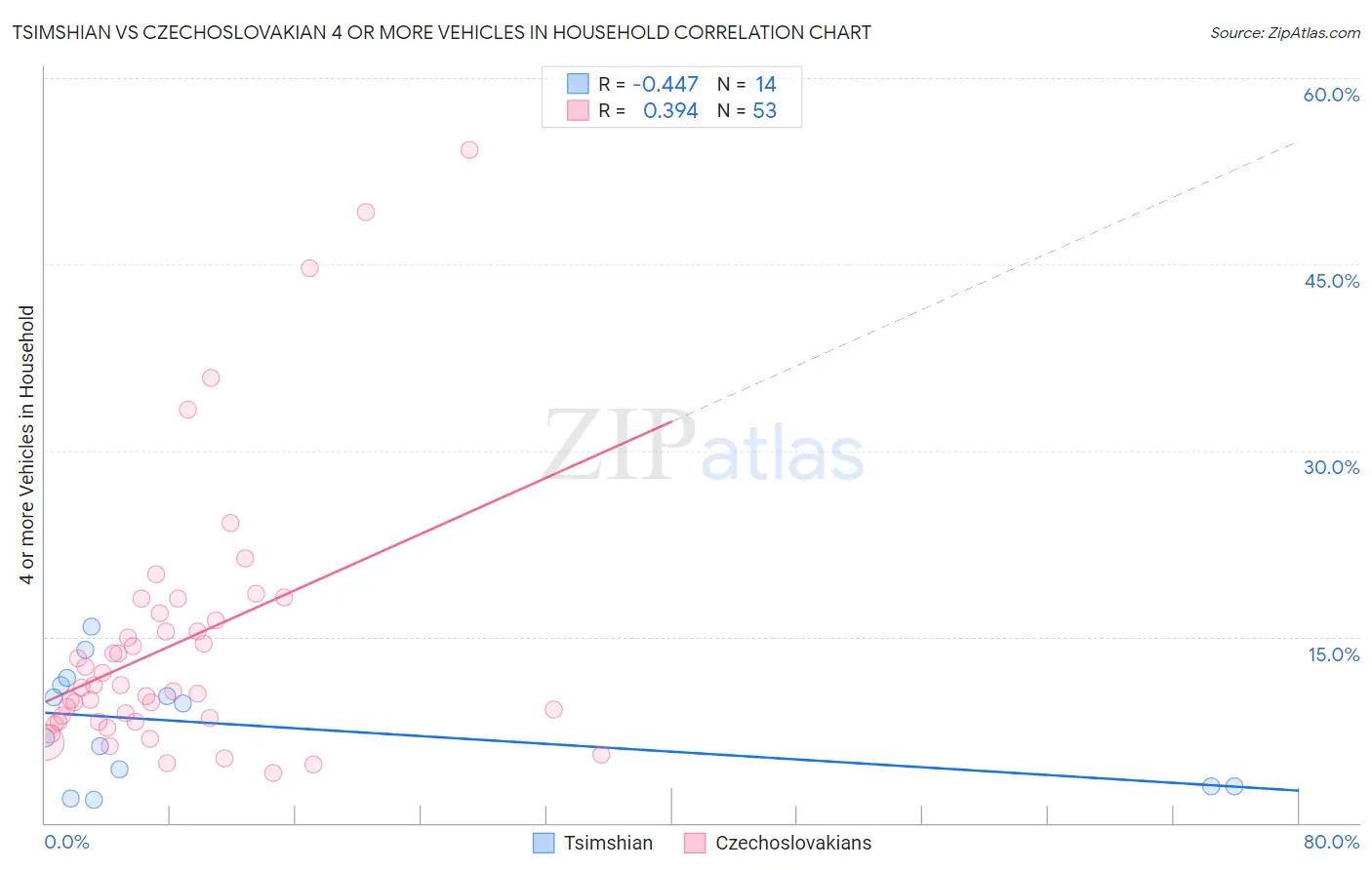 Tsimshian vs Czechoslovakian 4 or more Vehicles in Household