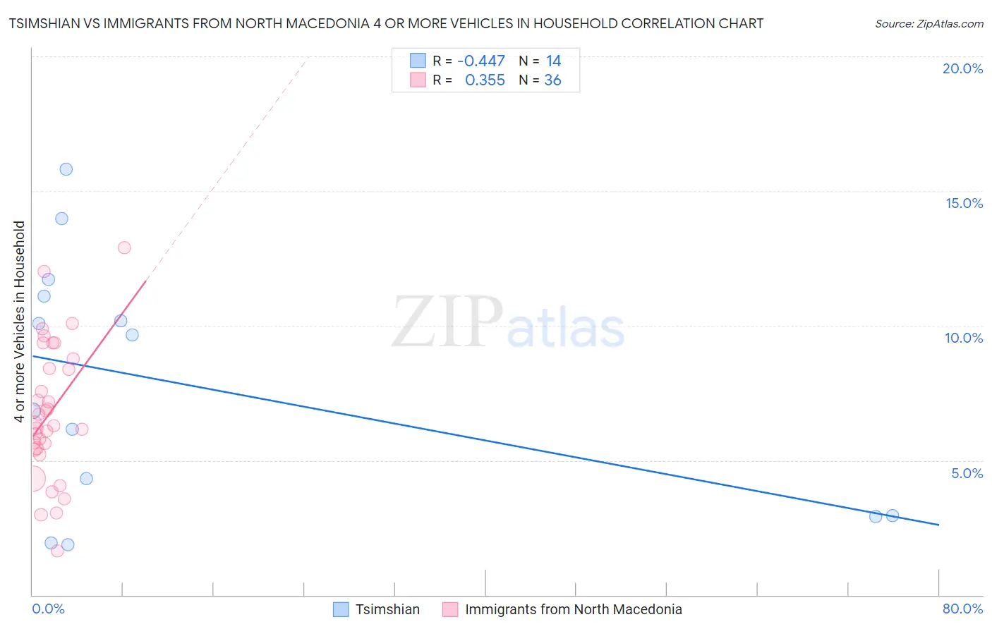 Tsimshian vs Immigrants from North Macedonia 4 or more Vehicles in Household