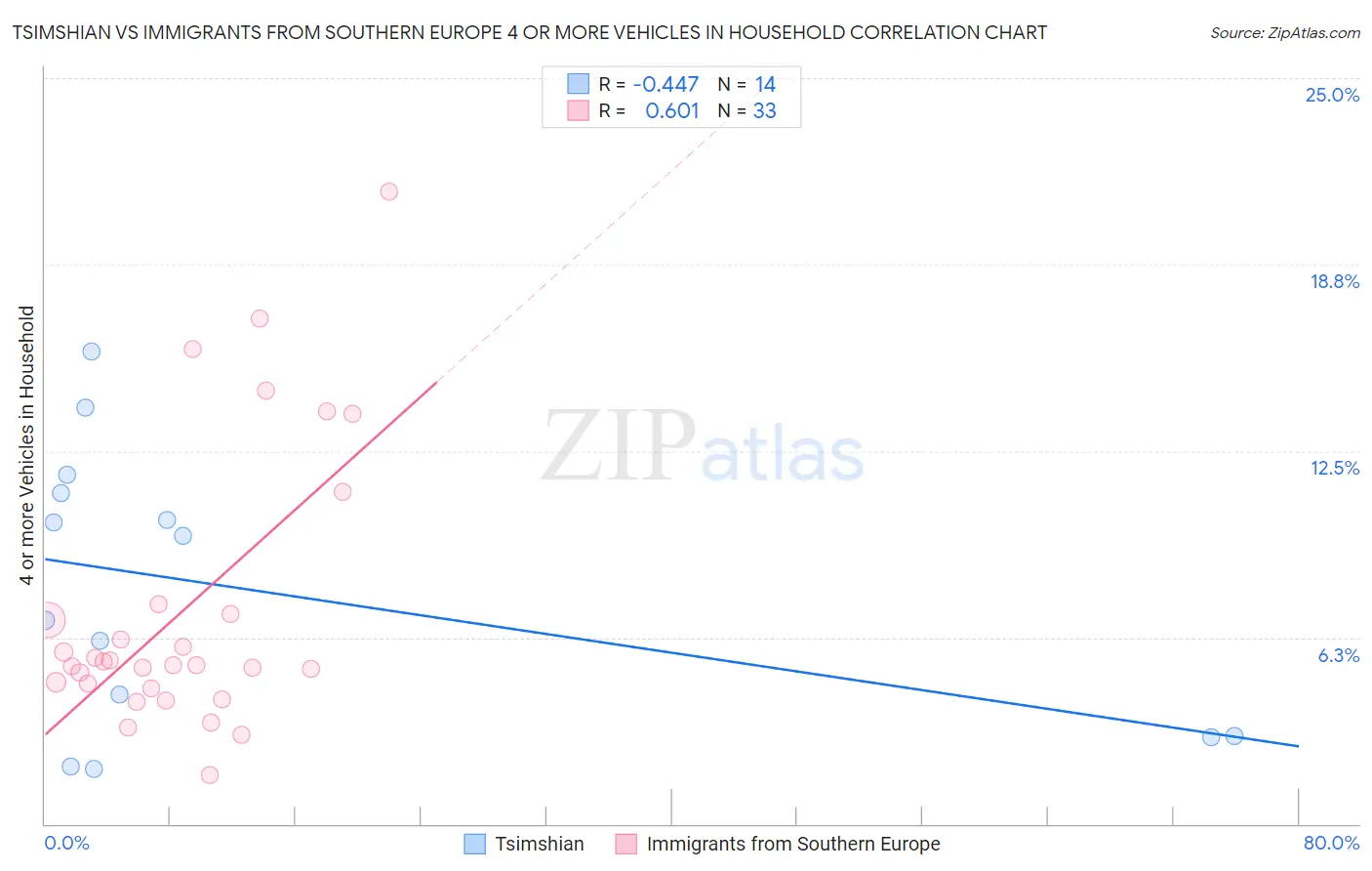 Tsimshian vs Immigrants from Southern Europe 4 or more Vehicles in Household