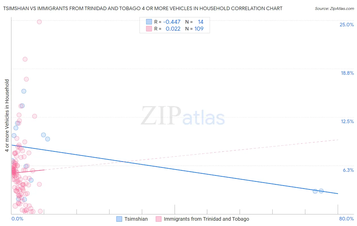Tsimshian vs Immigrants from Trinidad and Tobago 4 or more Vehicles in Household