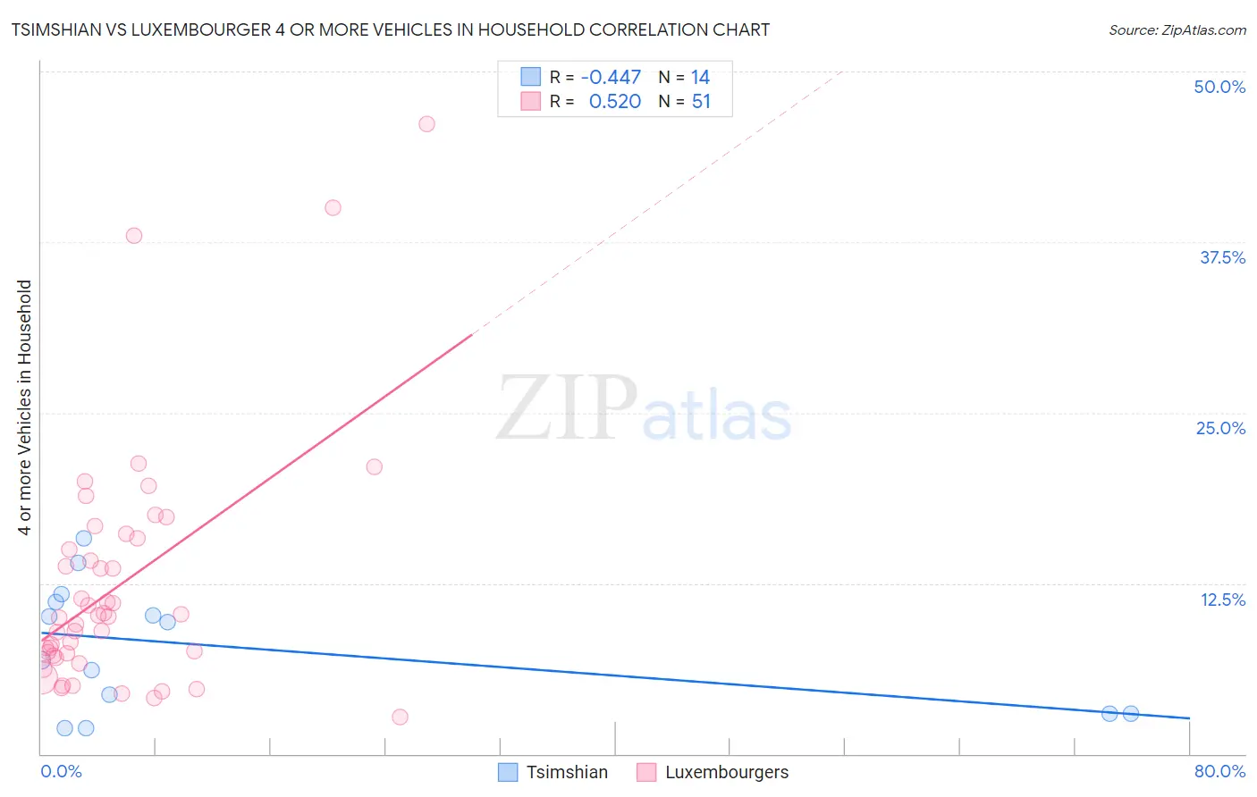 Tsimshian vs Luxembourger 4 or more Vehicles in Household