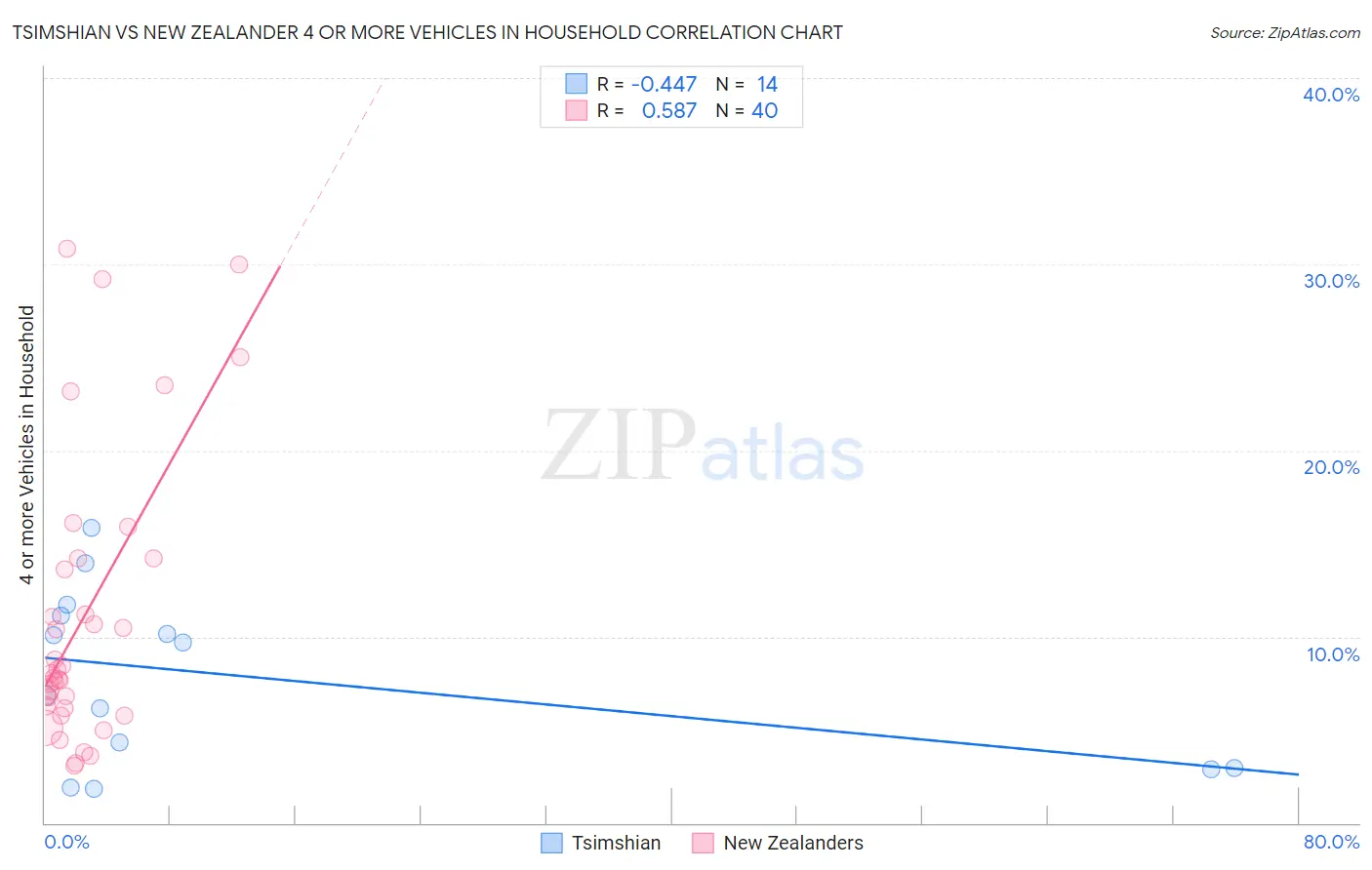 Tsimshian vs New Zealander 4 or more Vehicles in Household