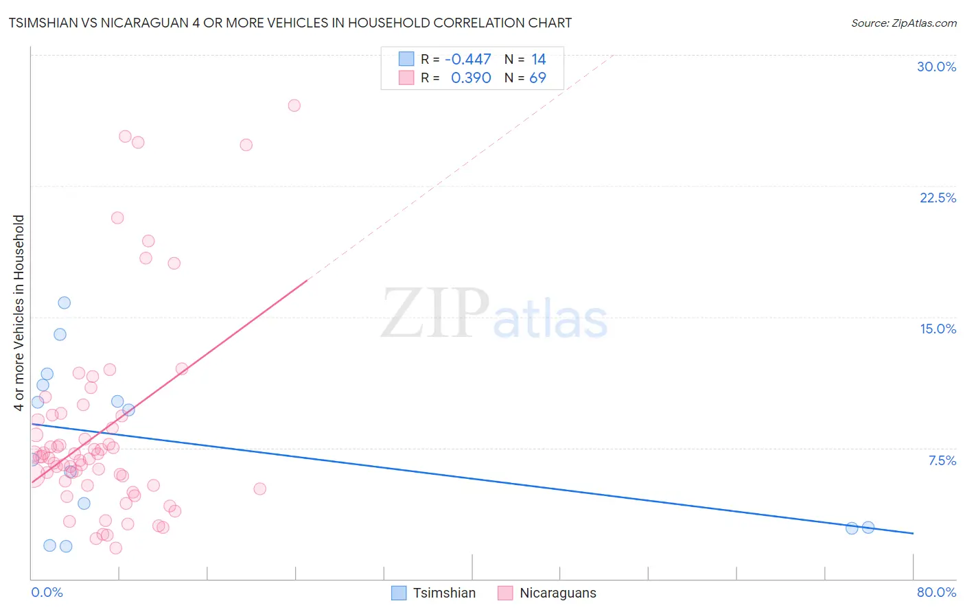 Tsimshian vs Nicaraguan 4 or more Vehicles in Household