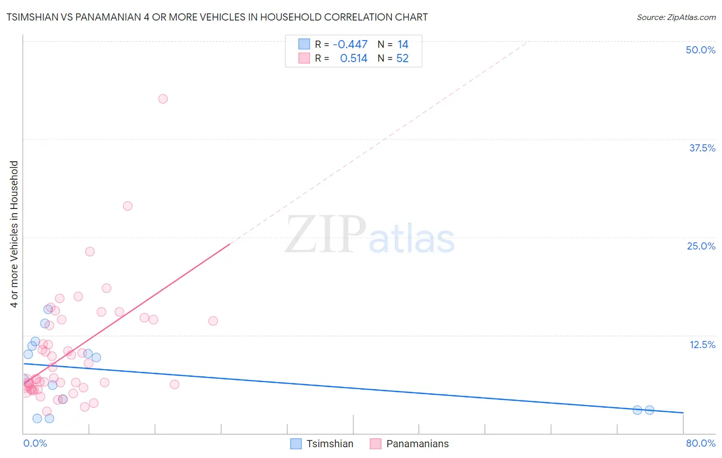 Tsimshian vs Panamanian 4 or more Vehicles in Household