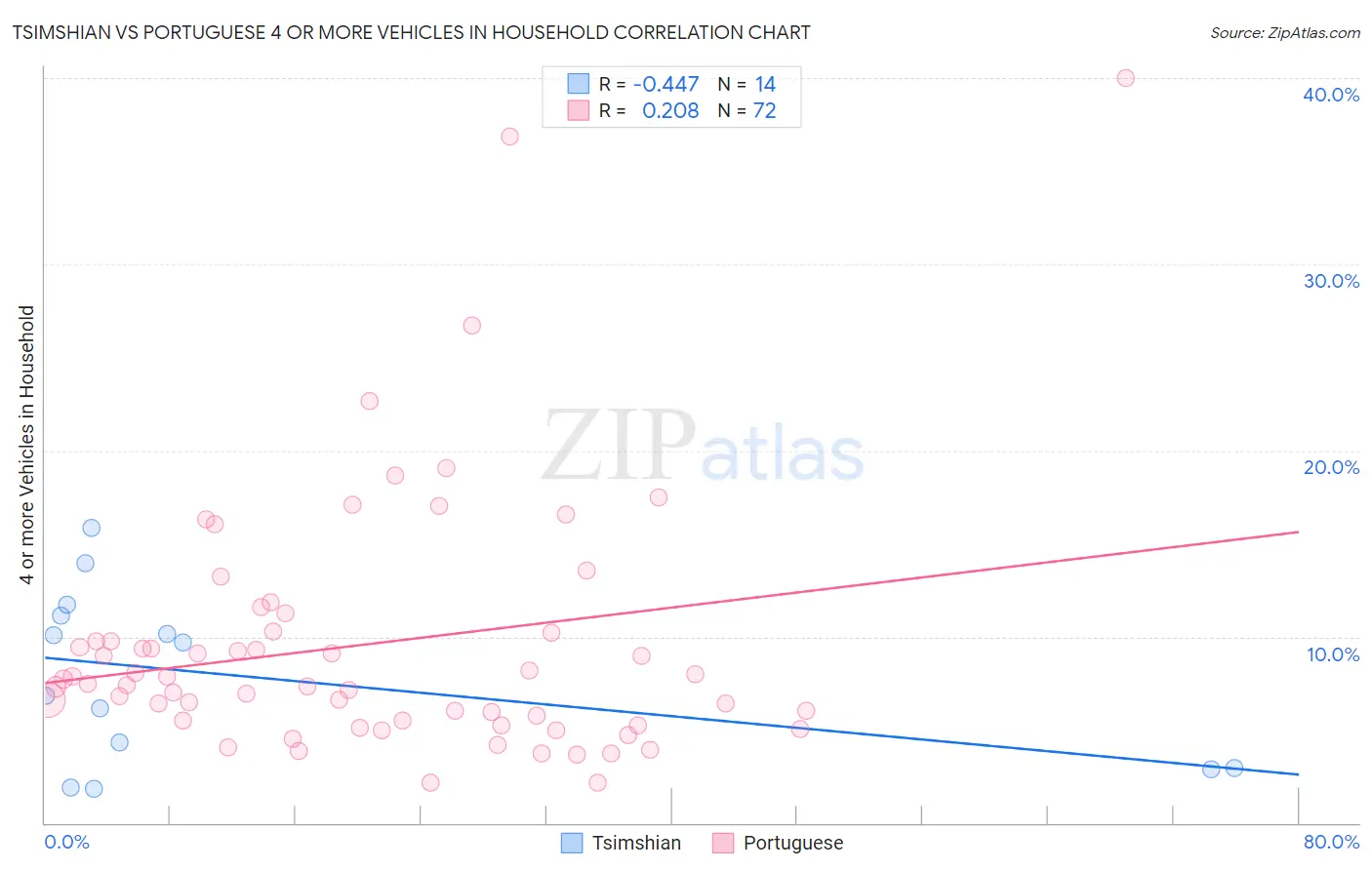 Tsimshian vs Portuguese 4 or more Vehicles in Household