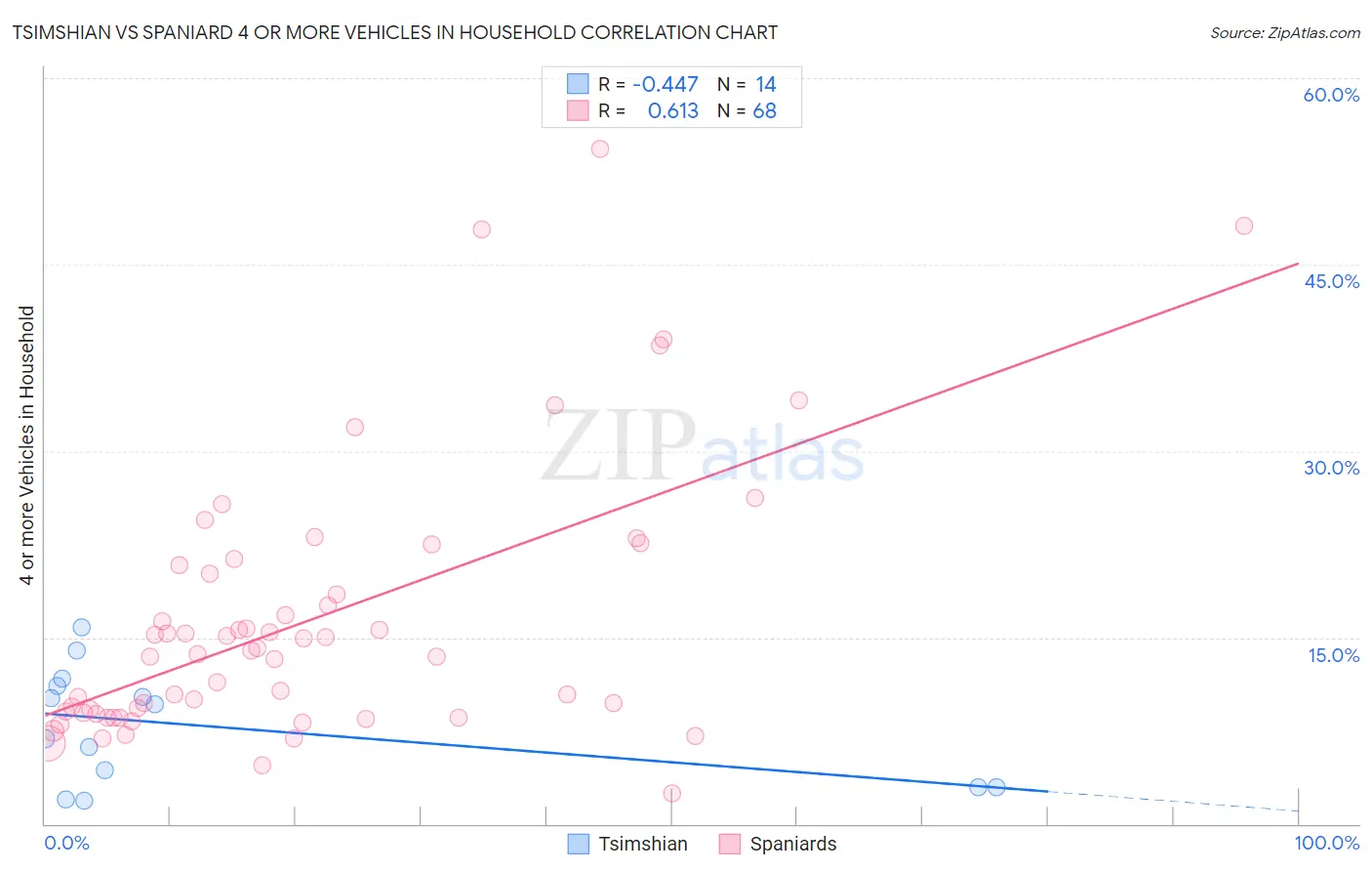 Tsimshian vs Spaniard 4 or more Vehicles in Household