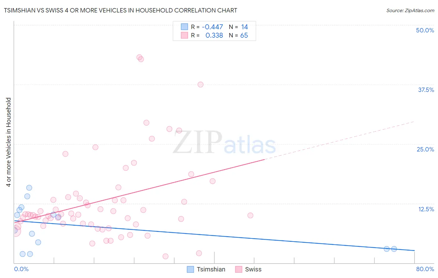 Tsimshian vs Swiss 4 or more Vehicles in Household