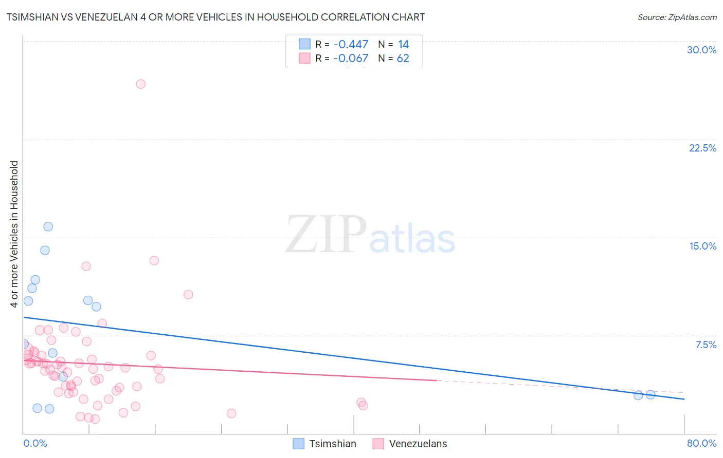 Tsimshian vs Venezuelan 4 or more Vehicles in Household