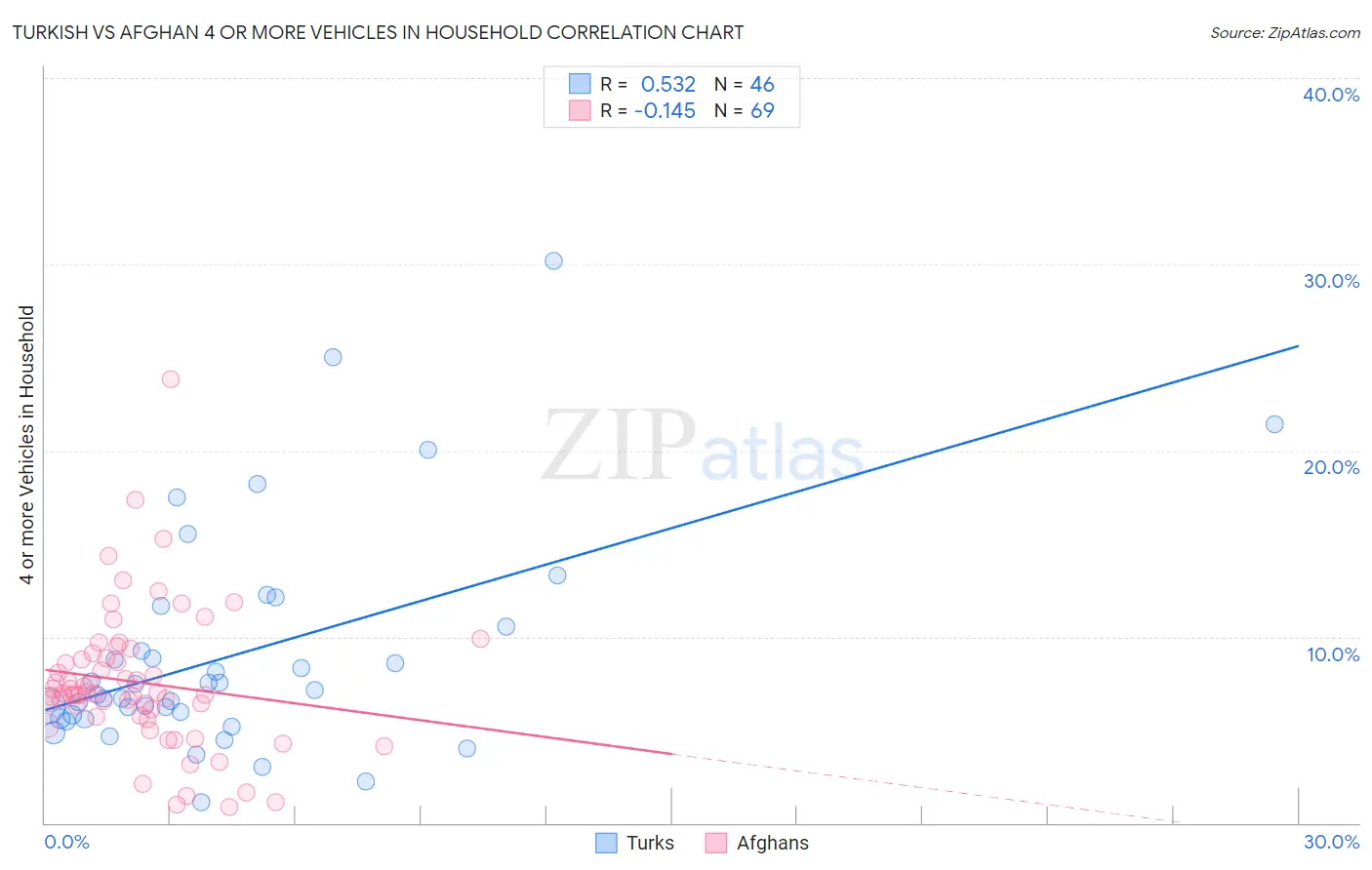 Turkish vs Afghan 4 or more Vehicles in Household
