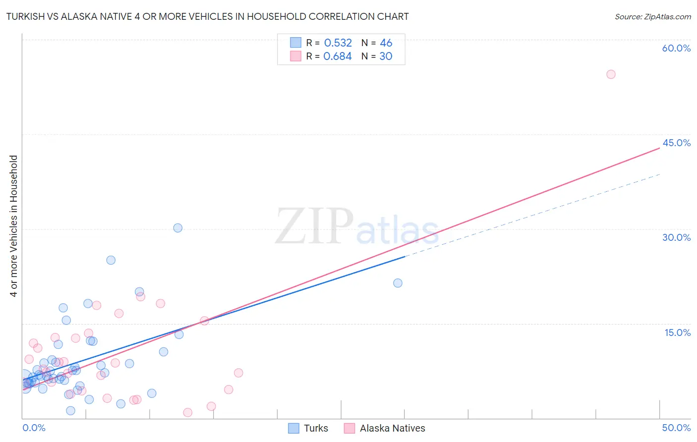 Turkish vs Alaska Native 4 or more Vehicles in Household