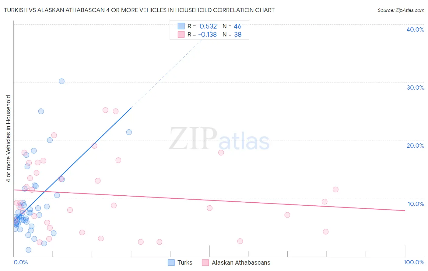 Turkish vs Alaskan Athabascan 4 or more Vehicles in Household