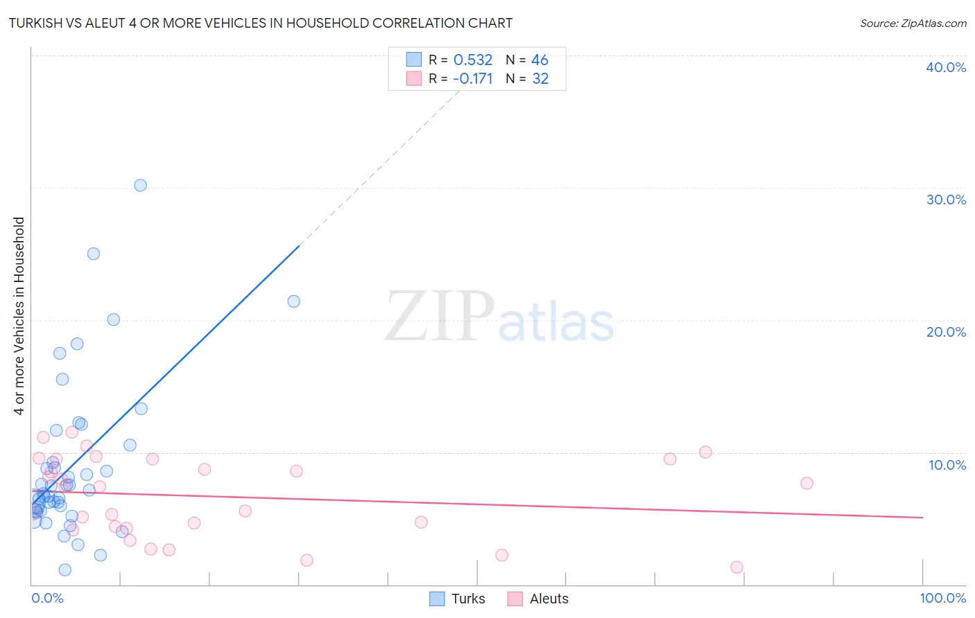 Turkish vs Aleut 4 or more Vehicles in Household