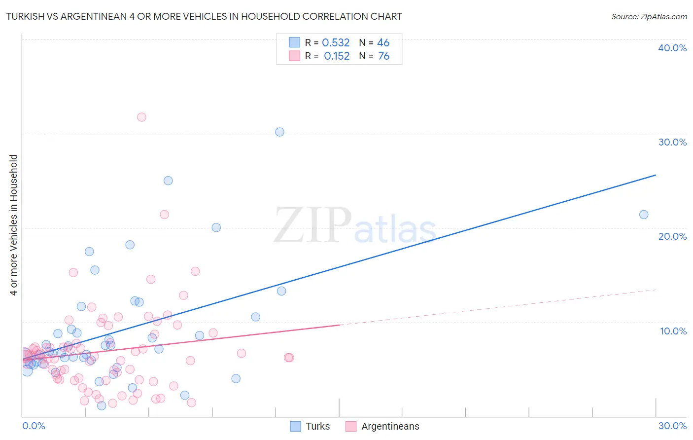Turkish vs Argentinean 4 or more Vehicles in Household