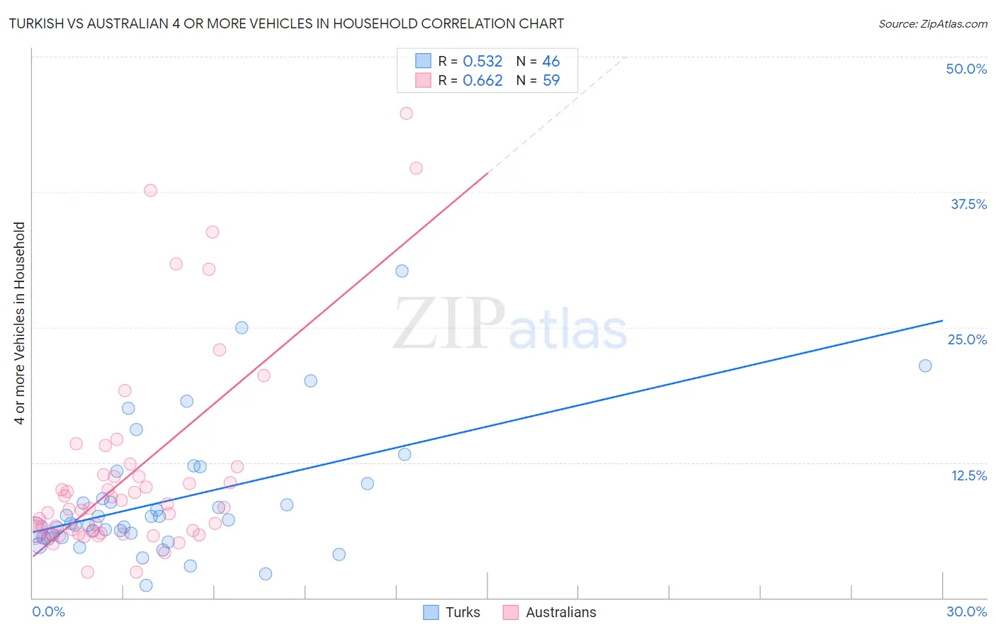 Turkish vs Australian 4 or more Vehicles in Household