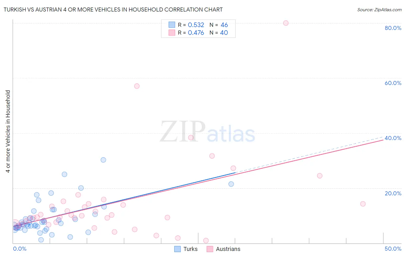 Turkish vs Austrian 4 or more Vehicles in Household