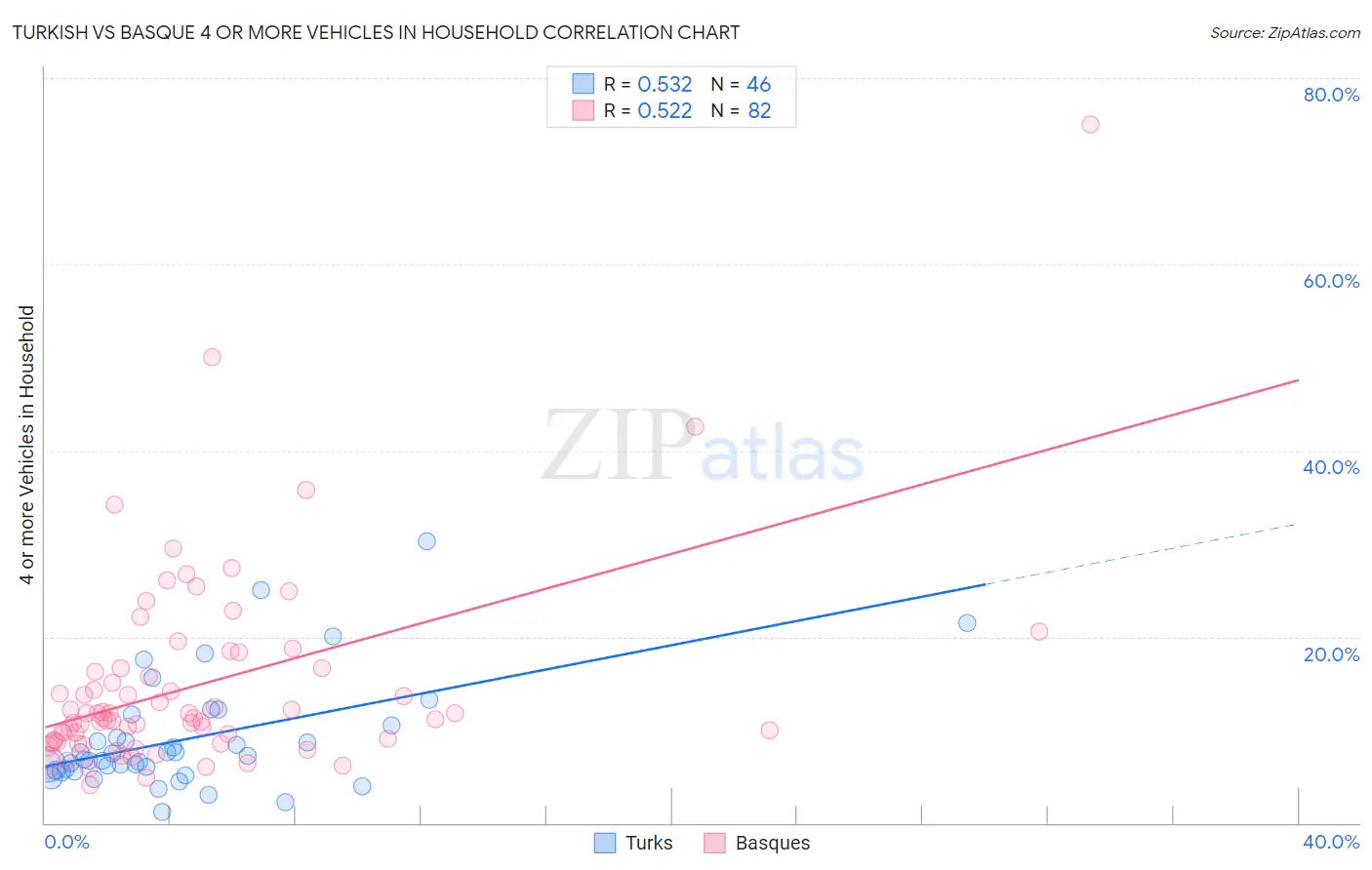 Turkish vs Basque 4 or more Vehicles in Household
