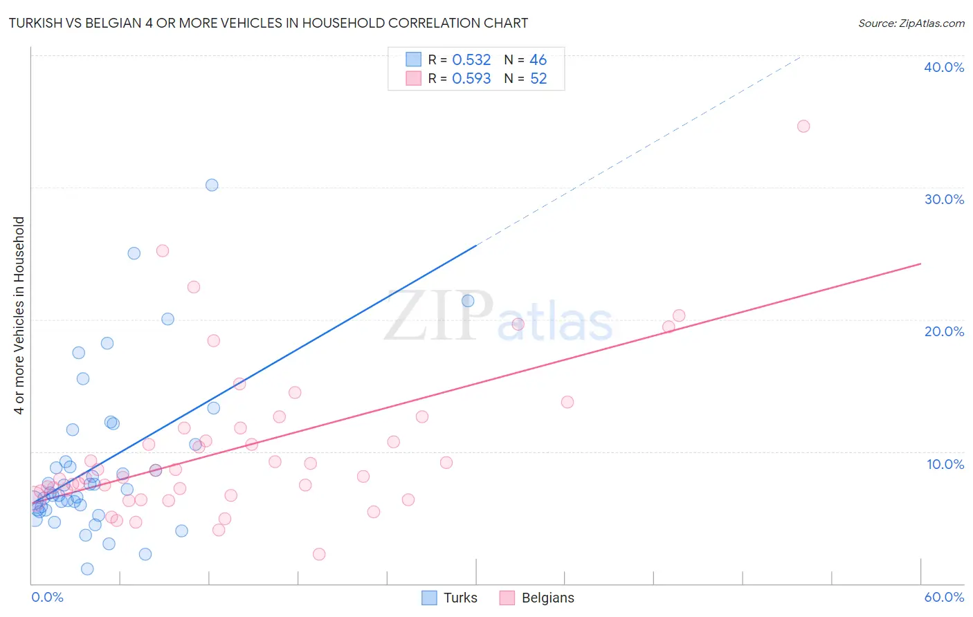 Turkish vs Belgian 4 or more Vehicles in Household