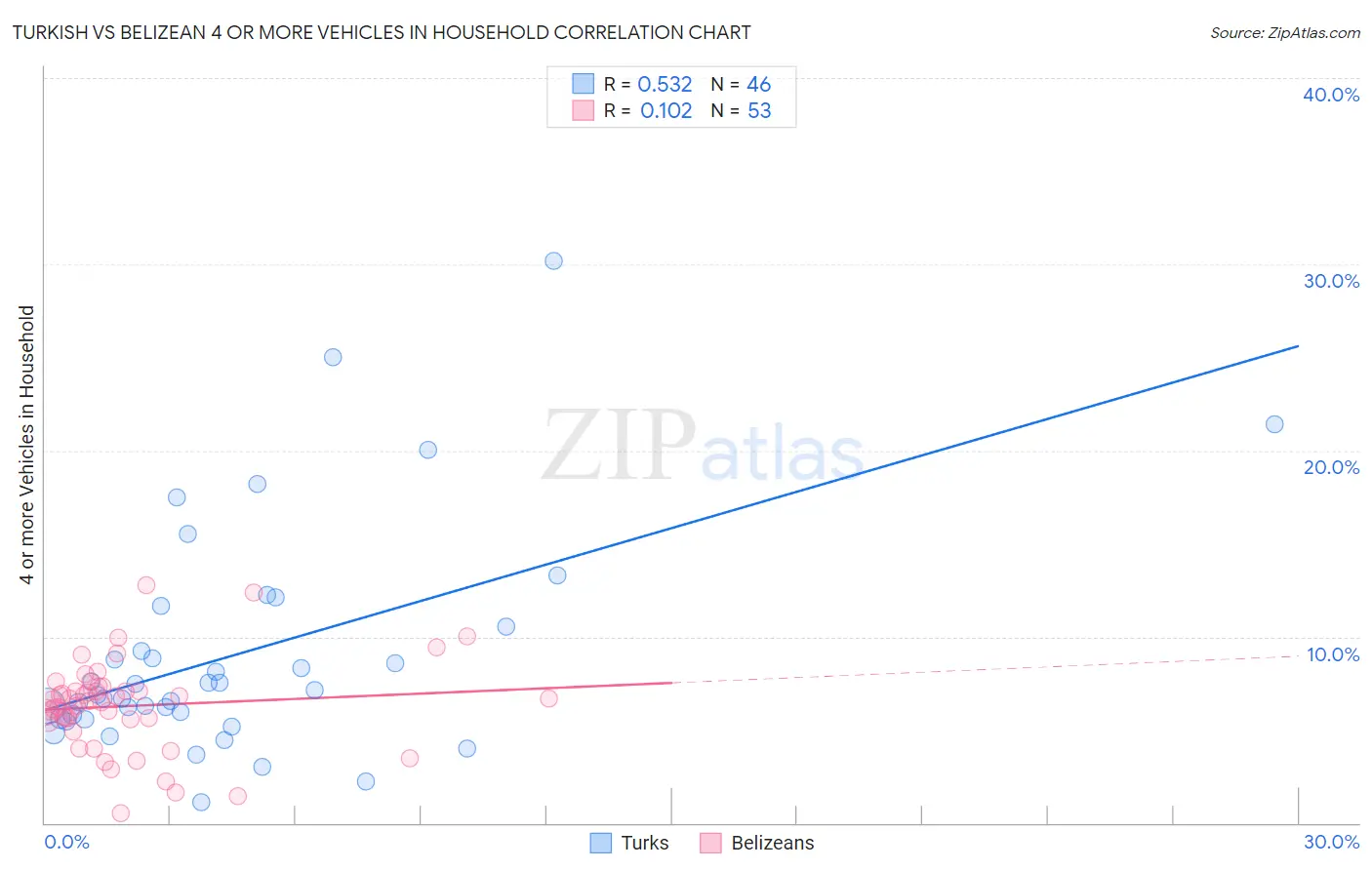 Turkish vs Belizean 4 or more Vehicles in Household