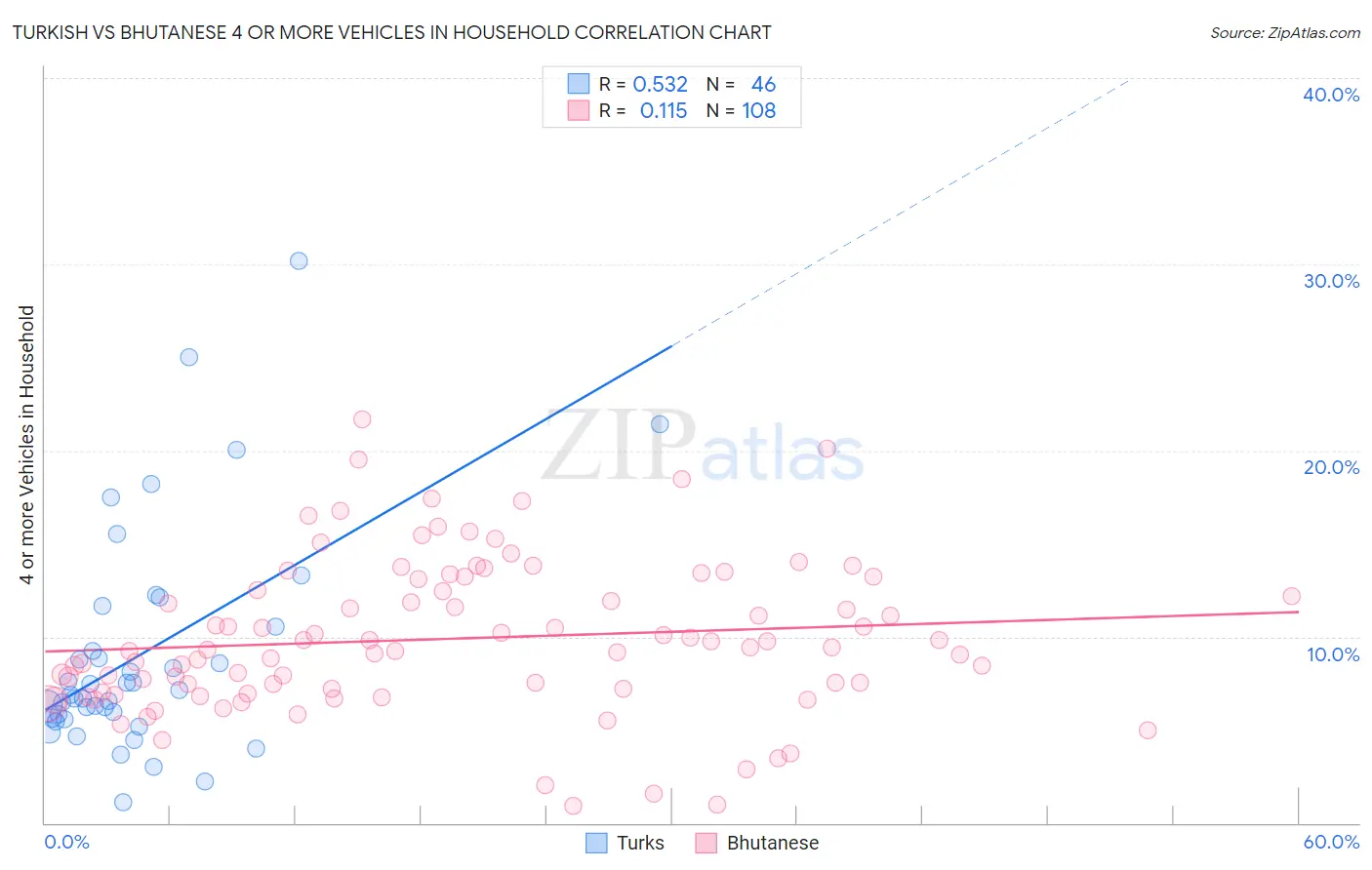 Turkish vs Bhutanese 4 or more Vehicles in Household