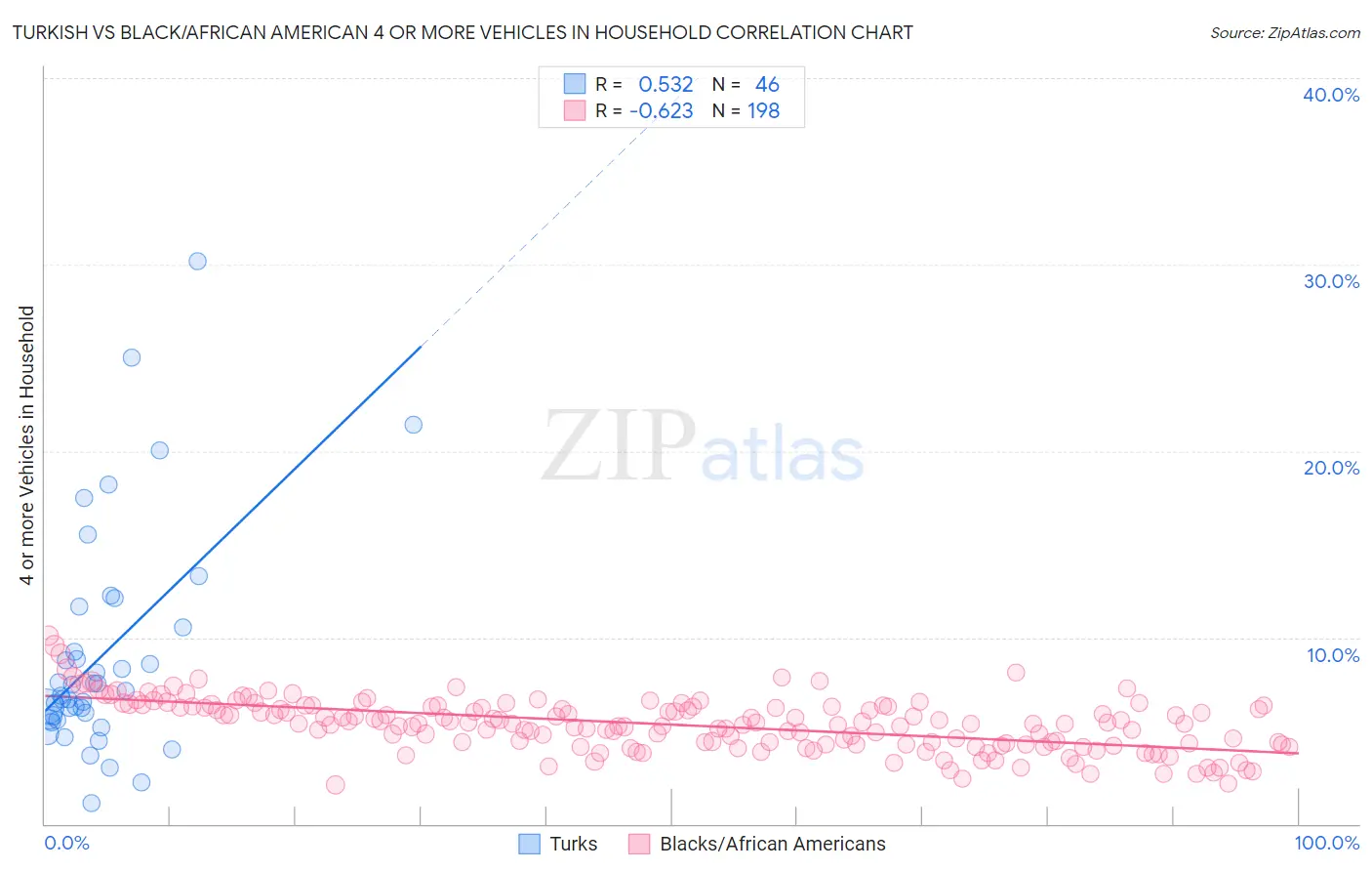 Turkish vs Black/African American 4 or more Vehicles in Household