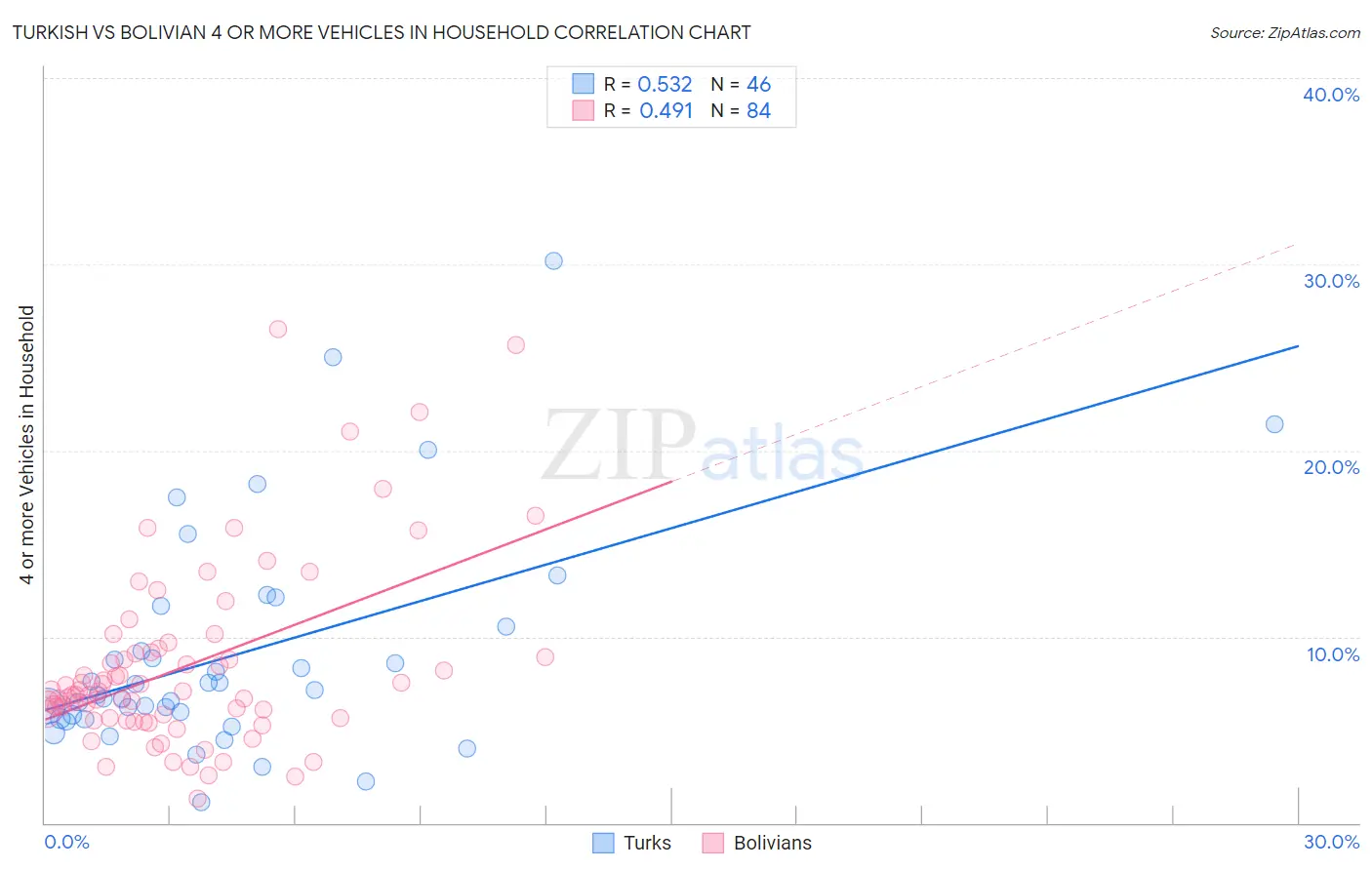Turkish vs Bolivian 4 or more Vehicles in Household