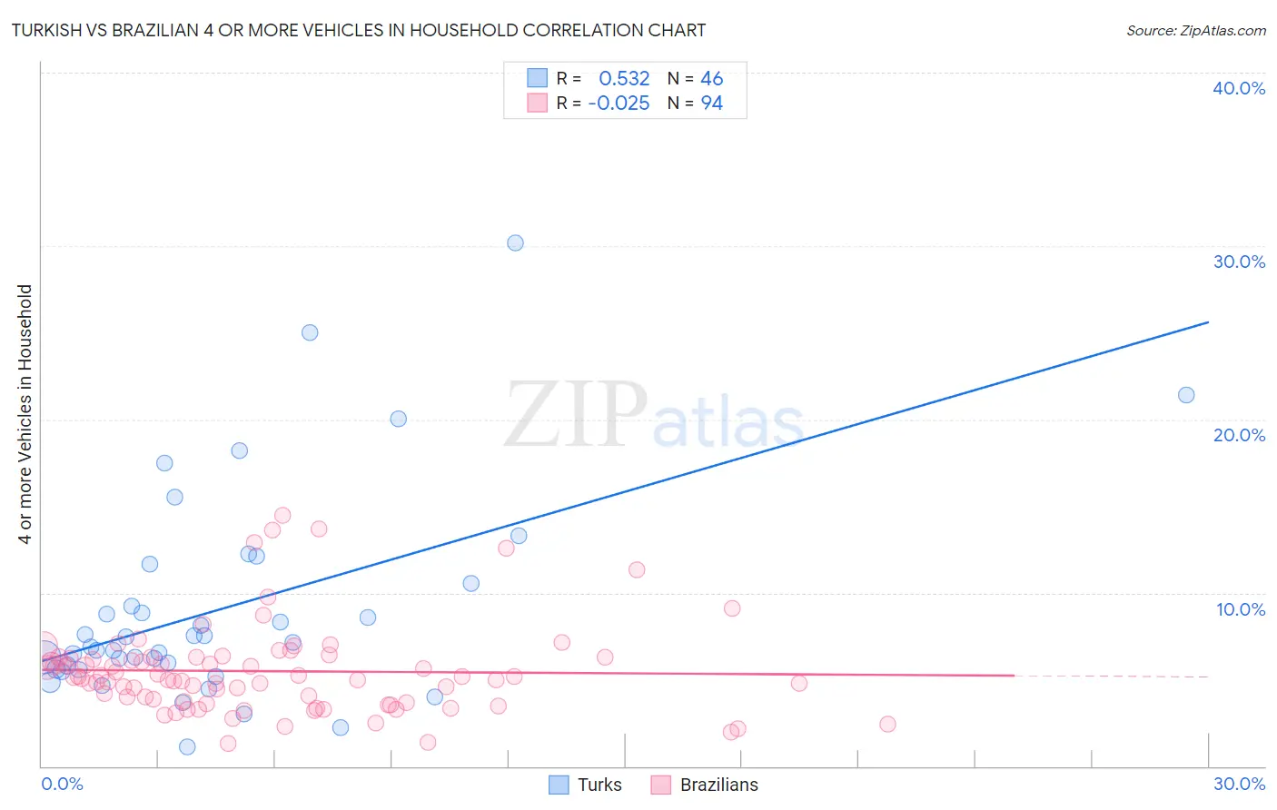 Turkish vs Brazilian 4 or more Vehicles in Household