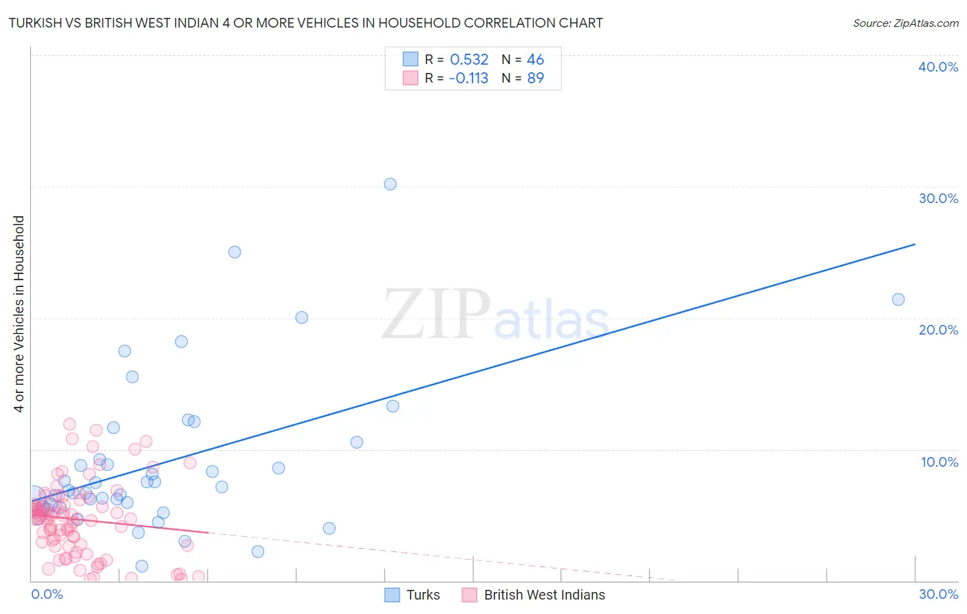Turkish vs British West Indian 4 or more Vehicles in Household