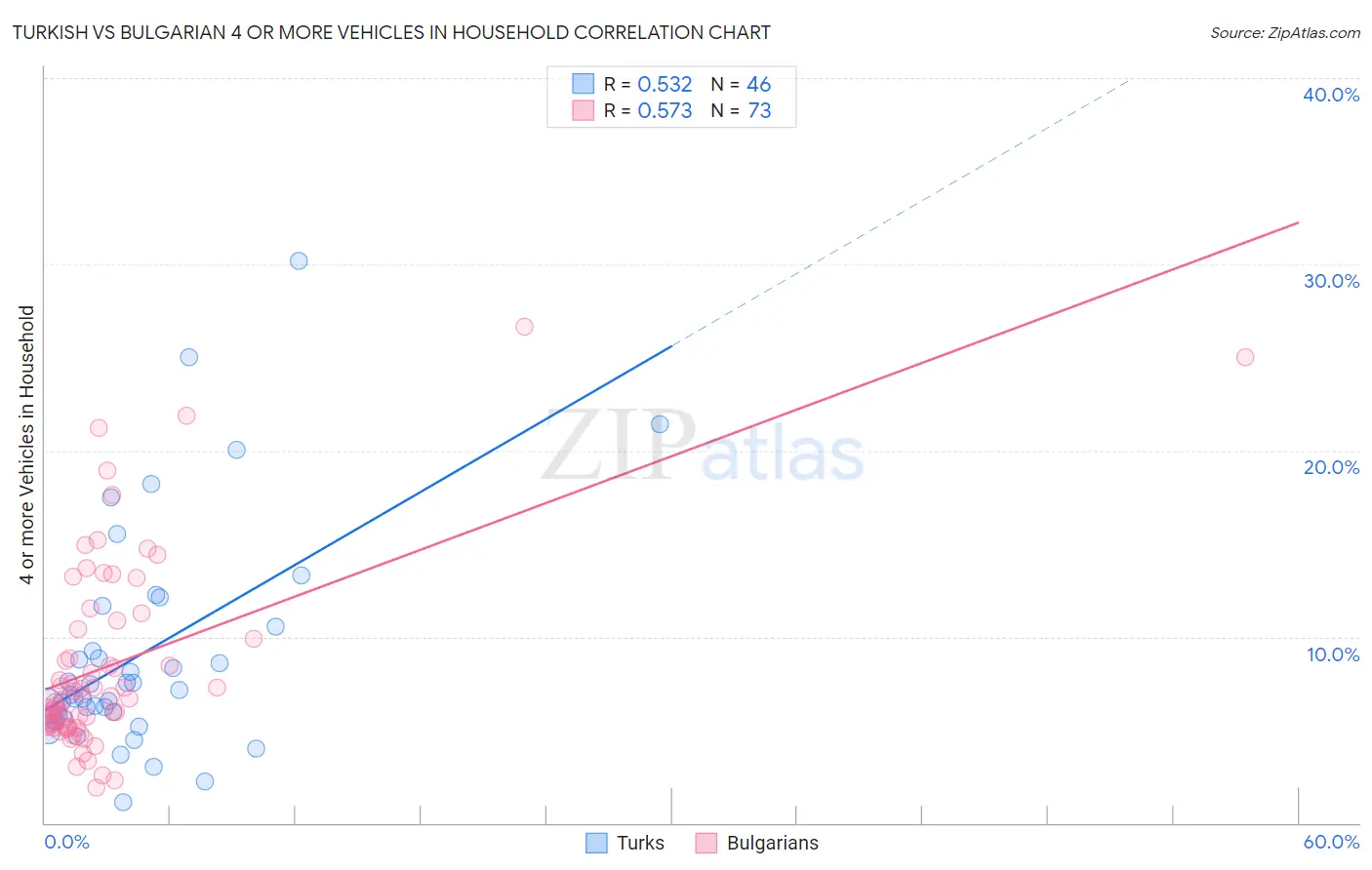 Turkish vs Bulgarian 4 or more Vehicles in Household