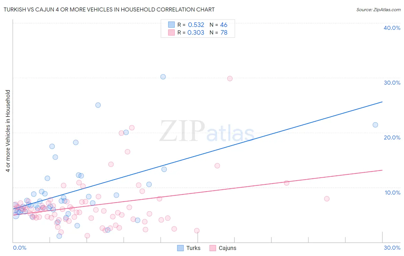 Turkish vs Cajun 4 or more Vehicles in Household