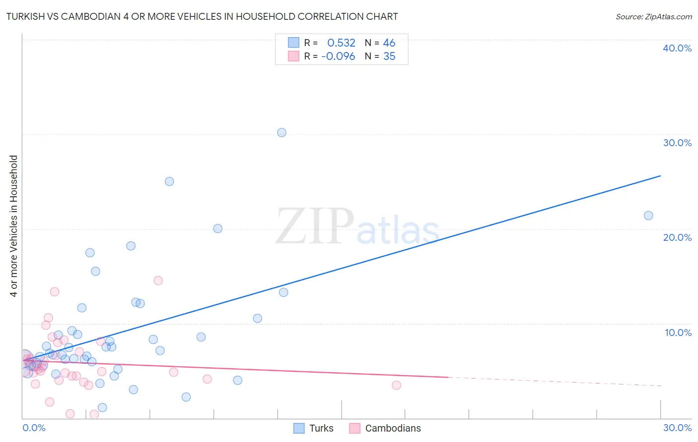 Turkish vs Cambodian 4 or more Vehicles in Household
