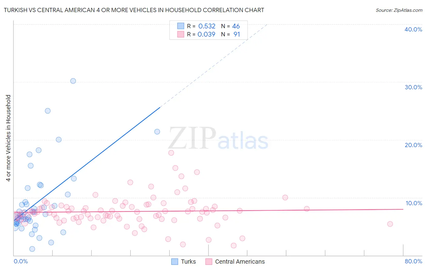 Turkish vs Central American 4 or more Vehicles in Household